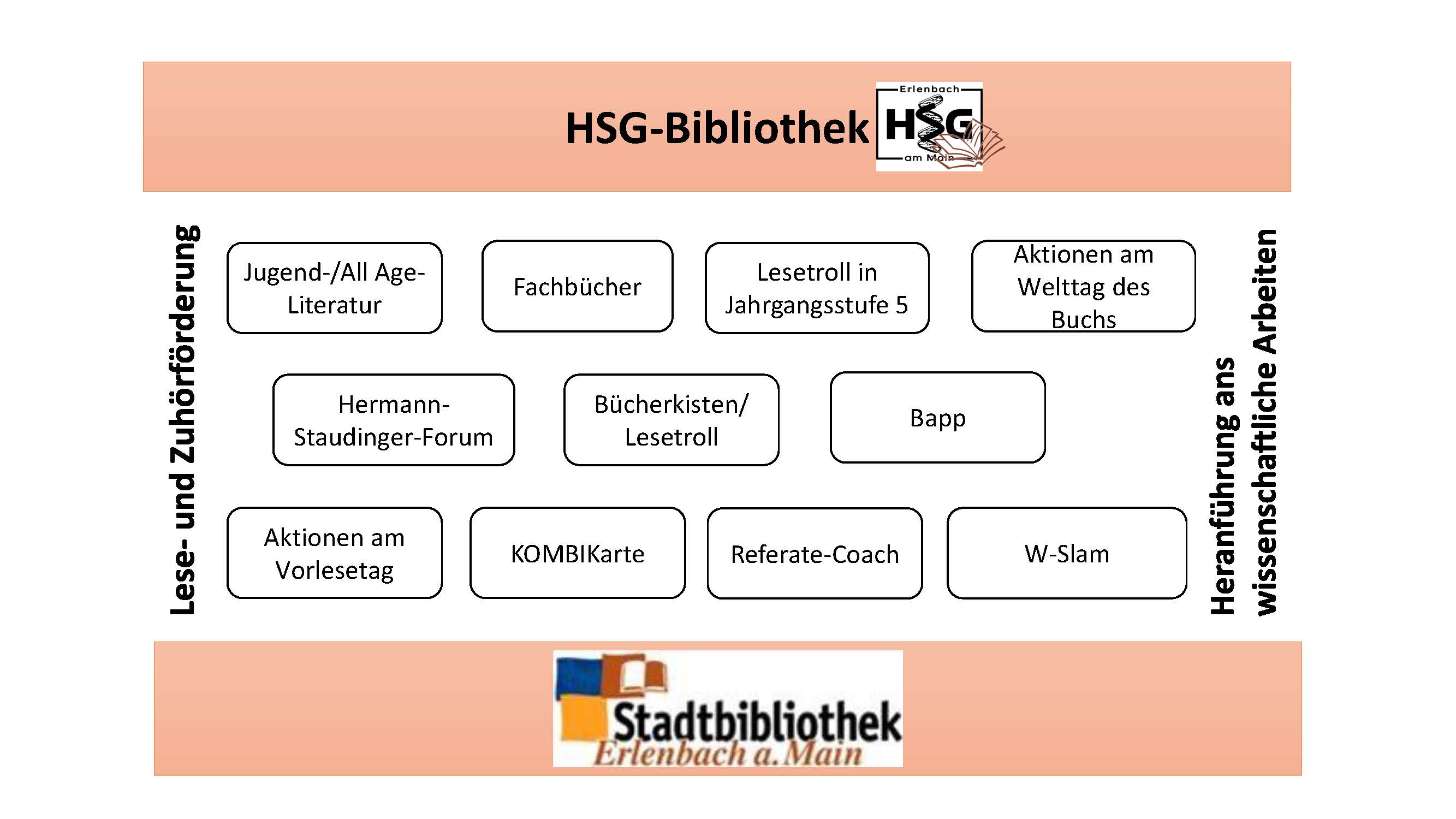 Grafik Konzeption HSG Bibliothek